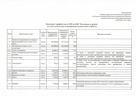 Исполнение тарифной сметы ГКП на ПХВ "Кызылорда су жуйеси" по услуге подача воды по распределительным сетям за 2020 год.